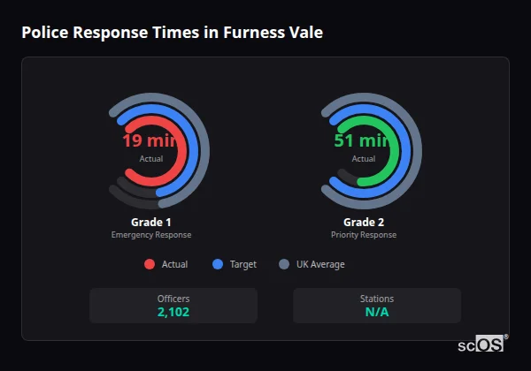 Police response times in Furness Vale - showing Grade 1 immediate and Grade 2 priority response times compared to UK averages