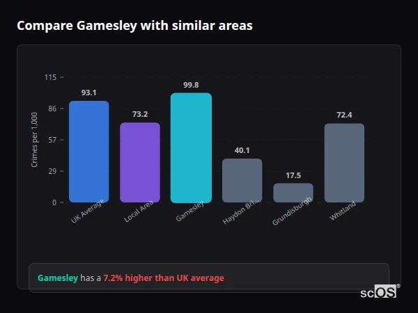 Compare Gamesley with similar populations - Gamesley crime rate is 7.2% higher than UK average