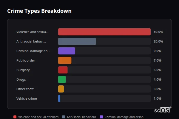 Crime Types Breakdown for Gamesley - showing Violence and sexual offences (49%), Anti-social behaviour (20%), Criminal damage and arson (9%)