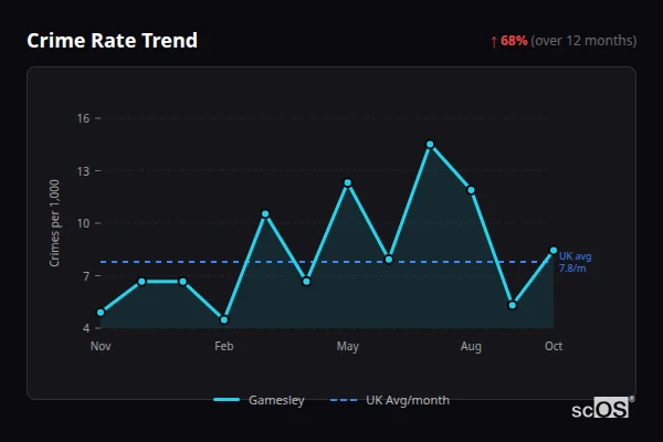 Crime Rate Trend for Gamesley - showing 68% increase over 12 months