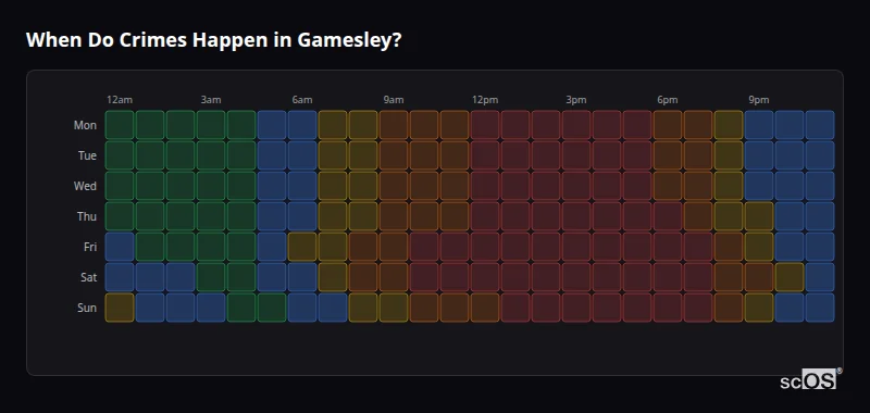 Crime time heatmap for Gamesley - showing when crimes are most likely to occur by day and hour