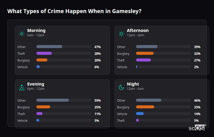 Crime types by time period for Gamesley - showing breakdown of burglary, violence, theft, and vehicle crime by morning, afternoon, evening, and night
