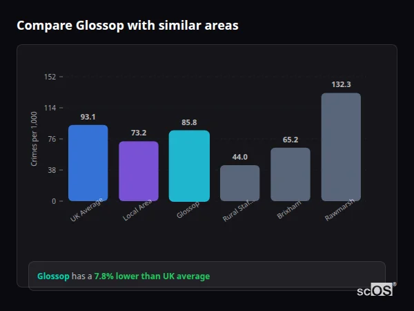 Compare Glossop with similar populations Compare Glossop with similar populations - Glossop crime rate is 7.8% lower than UK average