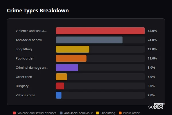 Crime Types Breakdown - Glossop Crime Types Breakdown for Glossop - showing Violence and sexual offences (32%), Anti-social behaviour (24%), Shoplifting (12%)
