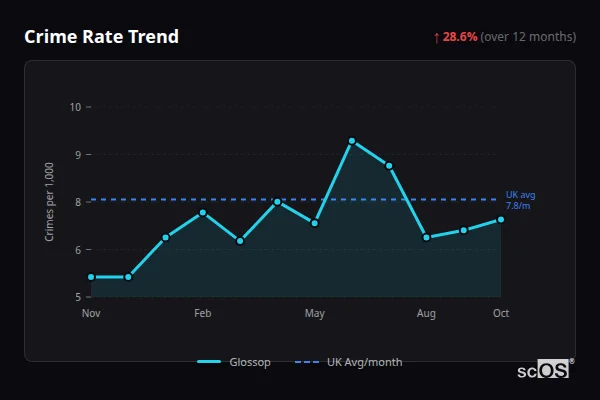 Crime Rate Trend - Glossop Crime Rate Trend for Glossop - showing 28.6% increase over 12 months
