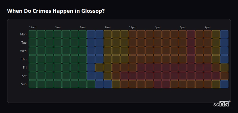 When Do Crimes Happen in Glossop? Crime time heatmap for Glossop - showing when crimes are most likely to occur by day and hour