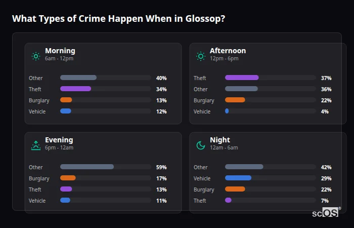 What Types of Crime Happen When in Glossop? Crime types by time period for Glossop - showing breakdown of burglary, violence, theft, and vehicle crime by morning, afternoon, evening, and night