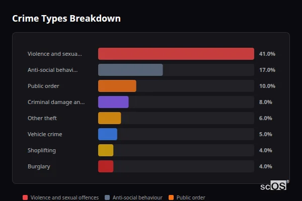 Crime Types Breakdown for Hadfield - showing Violence and sexual offences (41%), Anti-social behaviour (17%), Public order (10%)