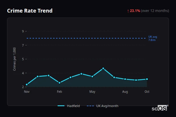 Crime Rate Trend for Hadfield - showing 23.1% increase over 12 months