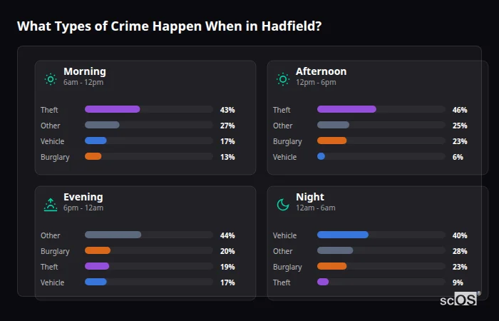 Crime types by time period for Hadfield - showing breakdown of burglary, violence, theft, and vehicle crime by morning, afternoon, evening, and night