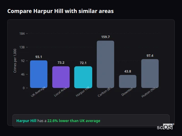Compare Harpur Hill with similar populations - Harpur Hill crime rate is 22.6% lower than UK average