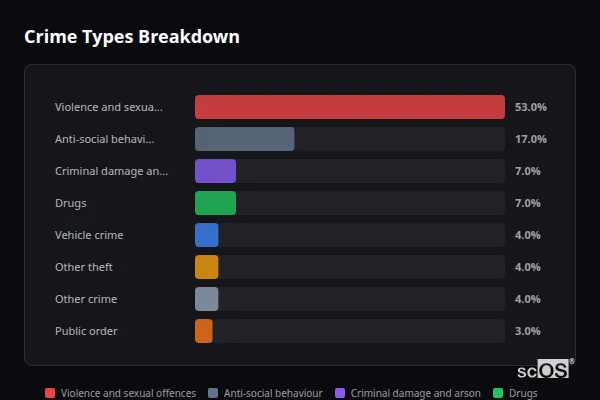 Crime Types Breakdown for Harpur Hill - showing Violence and sexual offences (53%), Anti-social behaviour (17%), Criminal damage and arson (7%)