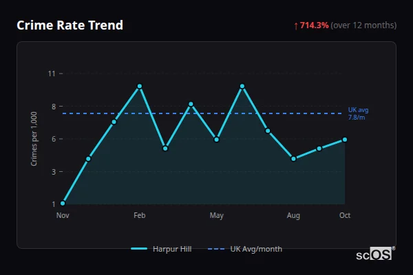 Crime Rate Trend for Harpur Hill - showing 714.3% increase over 12 months