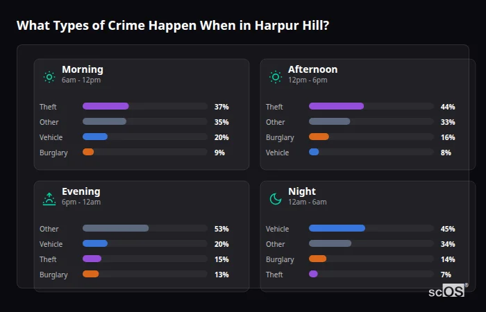 Crime types by time period for Harpur Hill - showing breakdown of burglary, violence, theft, and vehicle crime by morning, afternoon, evening, and night