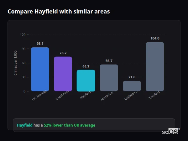 Compare Hayfield with similar populations - Hayfield crime rate is 52% lower than UK average