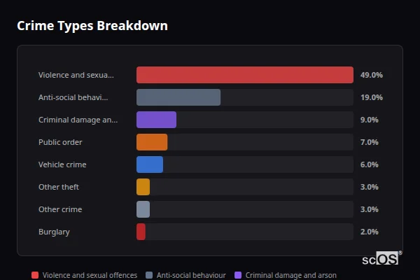 Crime Types Breakdown for Hayfield - showing Violence and sexual offences (49%), Anti-social behaviour (19%), Criminal damage and arson (9%)