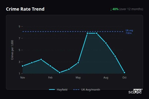 Crime Rate Trend for Hayfield - showing 40% decrease over 12 months