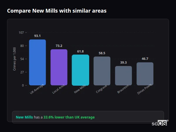 Compare New Mills with similar populations - New Mills crime rate is 33.6% lower than UK average