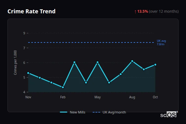 Crime Rate Trend for New Mills - showing 13.5% increase over 12 months