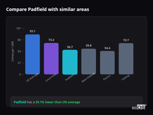 Compare Padfield with similar populations Compare Padfield with similar populations - Padfield crime rate is 39.1% lower than UK average