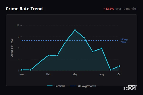 Crime Rate Trend - Padfield Crime Rate Trend for Padfield - showing 53.3% increase over 12 months