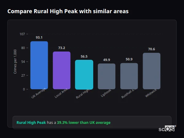Compare Rural High Peak with similar populations - Rural High Peak crime rate is 39.3% lower than UK average