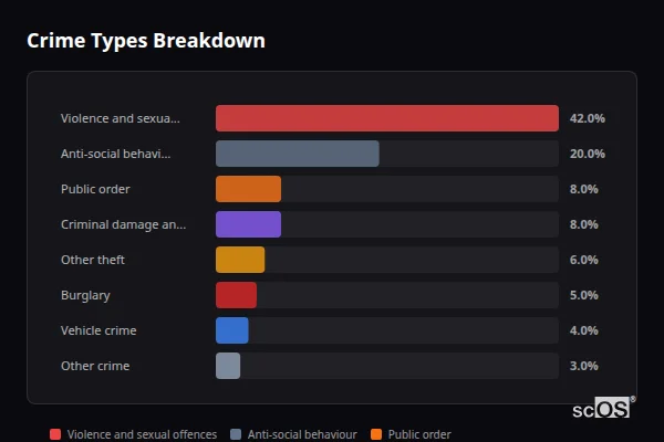 Crime Types Breakdown for Rural High Peak - showing Violence and sexual offences (42%), Anti-social behaviour (20%), Public order (8%)