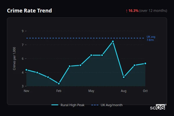 Crime Rate Trend for Rural High Peak - showing 16.3% increase over 12 months