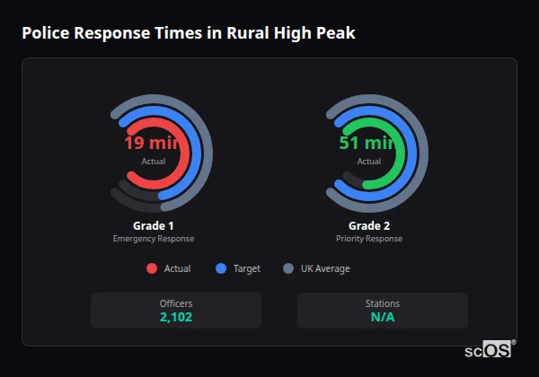 Police response times in Rural High Peak - showing Grade 1 immediate and Grade 2 priority response times compared to UK averages