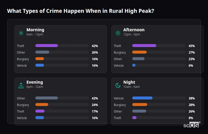 Crime types by time period for Rural High Peak - showing breakdown of burglary, violence, theft, and vehicle crime by morning, afternoon, evening, and night