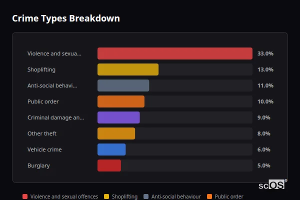 Crime Types Breakdown for Whaley Bridge - showing Violence and sexual offences (33%), Shoplifting (13%), Anti-social behaviour (11%)