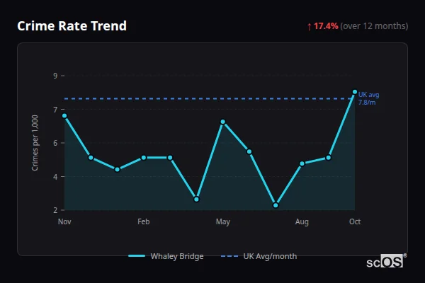 Crime Rate Trend for Whaley Bridge - showing 17.4% increase over 12 months