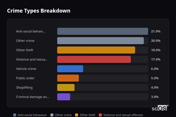 Crime Types Breakdown - Rural Hillingdon Crime Types Breakdown for Rural Hillingdon - showing Anti-social behaviour (21%), Other crime (20%), Other theft (18%)
