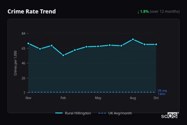 Crime Rate Trend - Rural Hillingdon Crime Rate Trend for Rural Hillingdon - showing 1.8% decrease over 12 months
