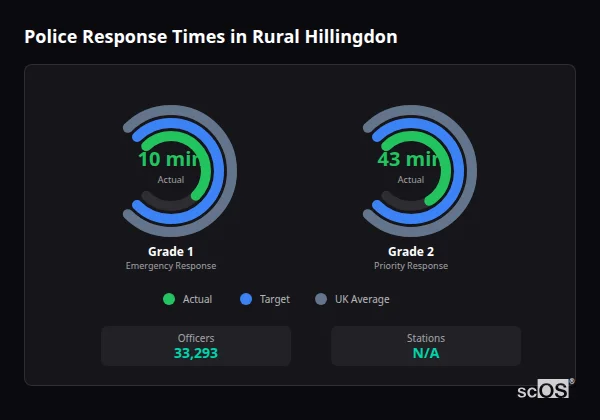 Police Response Times in Rural Hillingdon Police response times in Rural Hillingdon - showing Grade 1 immediate and Grade 2 priority response times compared to UK averages