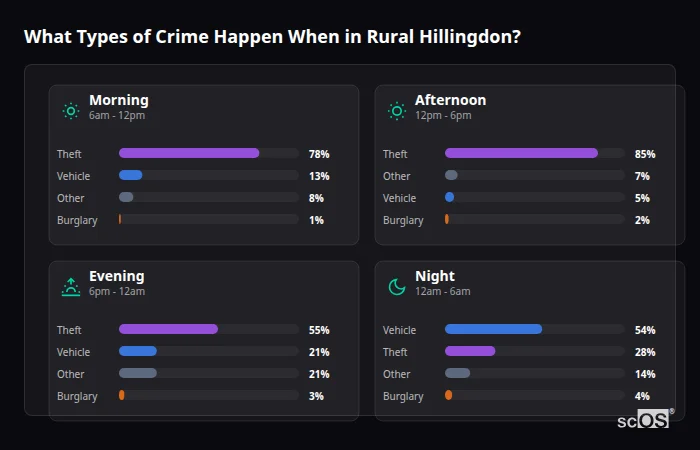 What Types of Crime Happen When in Rural Hillingdon? Crime types by time period for Rural Hillingdon - showing breakdown of burglary, violence, theft, and vehicle crime by morning, afternoon, evening, and night