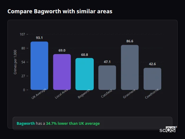 Compare Bagworth with similar populations Compare Bagworth with similar populations - Bagworth crime rate is 34.7% lower than UK average