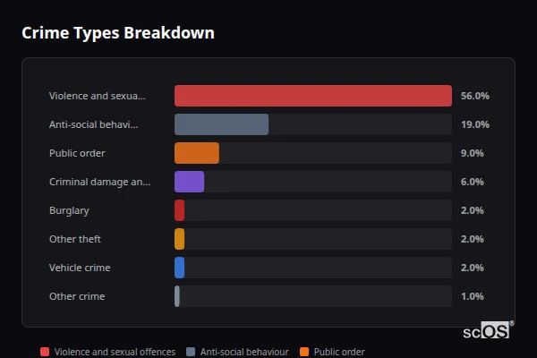 Crime Types Breakdown - Bagworth Crime Types Breakdown for Bagworth - showing Violence and sexual offences (56%), Anti-social behaviour (19%), Public order (9%)
