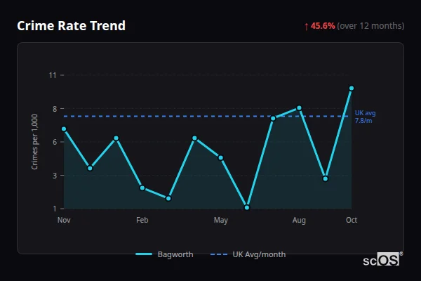 Crime Rate Trend - Bagworth Crime Rate Trend for Bagworth - showing 45.6% increase over 12 months
