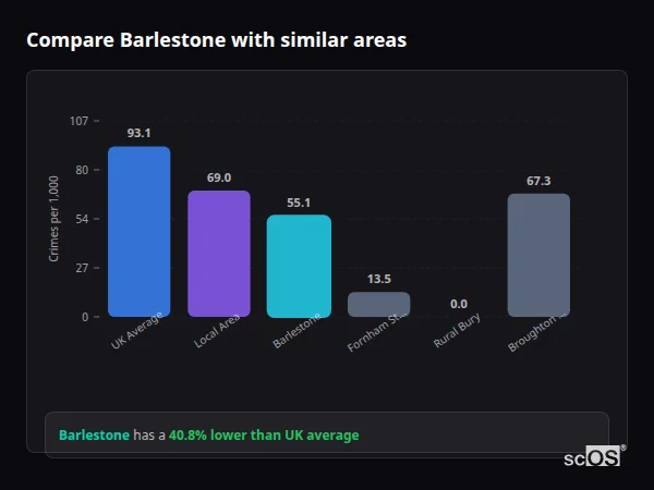 Compare Barlestone with similar populations - Barlestone crime rate is 40.8% lower than UK average