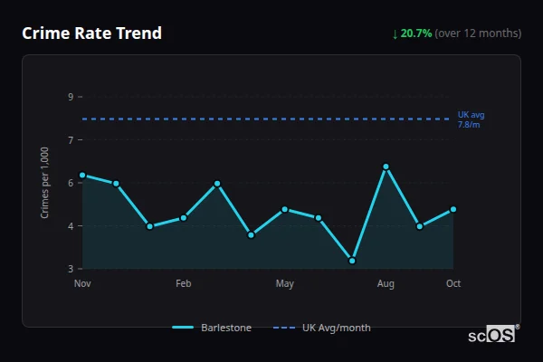 Crime Rate Trend for Barlestone - showing 20.7% decrease over 12 months