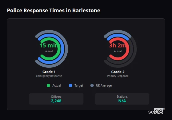 Police response times in Barlestone - showing Grade 1 immediate and Grade 2 priority response times compared to UK averages