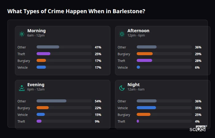 Crime types by time period for Barlestone - showing breakdown of burglary, violence, theft, and vehicle crime by morning, afternoon, evening, and night