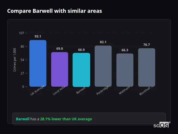 Compare Barwell with similar populations Compare Barwell with similar populations - Barwell crime rate is 28.1% lower than UK average