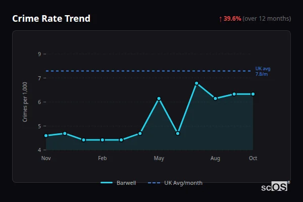 Crime Rate Trend - Barwell Crime Rate Trend for Barwell - showing 39.6% increase over 12 months