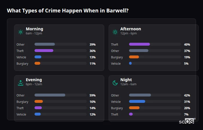 What Types of Crime Happen When in Barwell? Crime types by time period for Barwell - showing breakdown of burglary, violence, theft, and vehicle crime by morning, afternoon, evening, and night