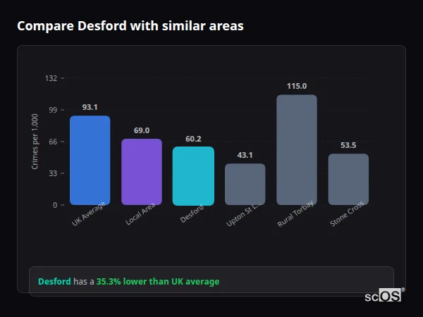 Compare Desford with similar populations Compare Desford with similar populations - Desford crime rate is 35.3% lower than UK average