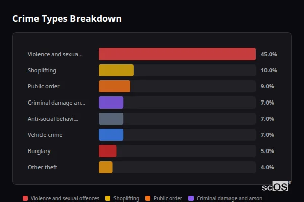 Crime Types Breakdown - Desford Crime Types Breakdown for Desford - showing Violence and sexual offences (45%), Shoplifting (10%), Public order (9%)
