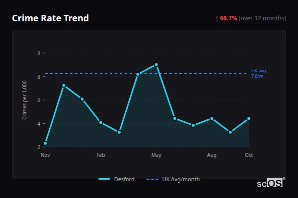 Crime Rate Trend - Desford Crime Rate Trend for Desford - showing 66.7% increase over 12 months