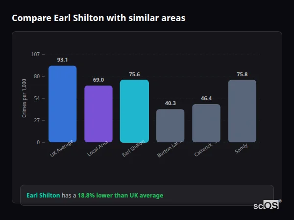 Compare Earl Shilton with similar populations Compare Earl Shilton with similar populations - Earl Shilton crime rate is 18.8% lower than UK average